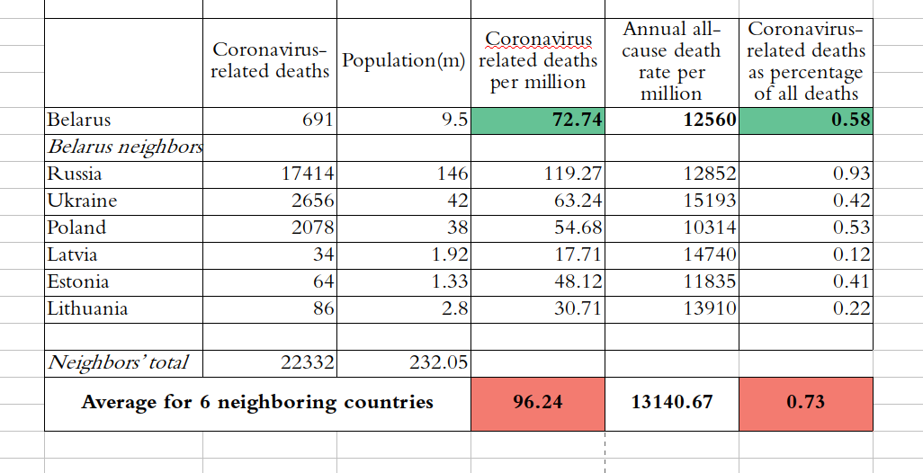 Belarus's coronavirus-related deaths per million are lower than the average for its six neighboring countries.Coronavirus-related deaths are a tiny fraction (under 1%) of regular all-cause deaths in all these countries.Was this horror worth ruining the livelihood of billions?