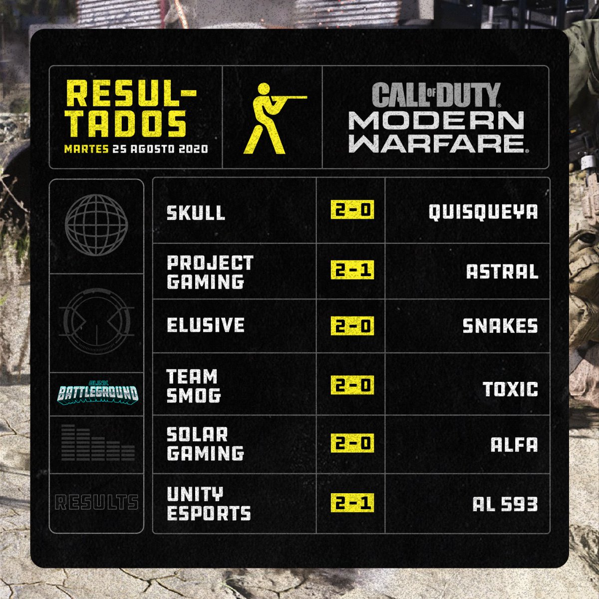 BlinkEsportsRD's tweet image. Resultados de la 3ra jornada de #CODModernWarfare dentro de #BlinkBattleground 😎

Mañana sigue la acción 🔥 

#Blink #Battleground #COD