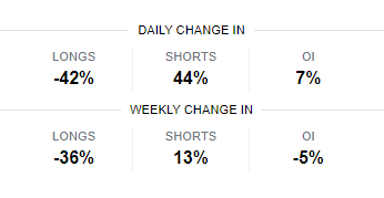 2) Contrarian Sentiment:The bullish movement has caused a significant movement in net retail positionsImbalance in net positions of 70% - 30%Important percentages in intraday and weeklyContrarian Sentiment  Bullish signal