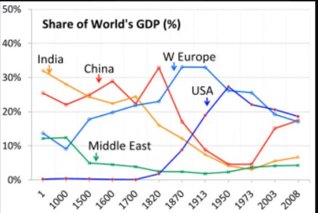 “during the years 0 to 1000, India India was the world's largest economy with a 32.9 per cent share of the worldwide GDP in the In 1700, when most part of the country was ruled by Mughals, India had a 24.4 per cent world GDP share.” The data clearly show the downfall in economy