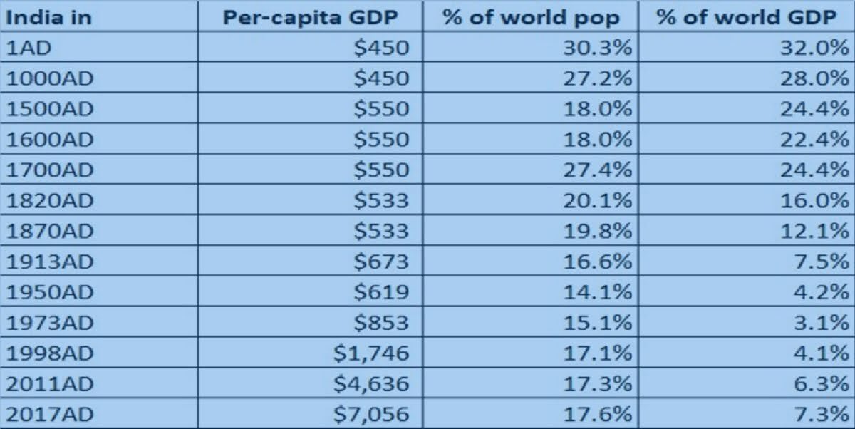 “during the years 0 to 1000, India India was the world's largest economy with a 32.9 per cent share of the worldwide GDP in the In 1700, when most part of the country was ruled by Mughals, India had a 24.4 per cent world GDP share.” The data clearly show the downfall in economy