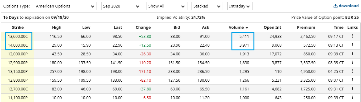 3) OPEX:Significant Puts increase Monday and Tuesday in 12300 and 12200Remember Sunday's options analysisSignificant trading volume today on Calls 13600 and 14000 (I can't tell right now if it's increase or decrease of open interest) https://twitter.com/MakaveliDAX/status/1300096566544474112