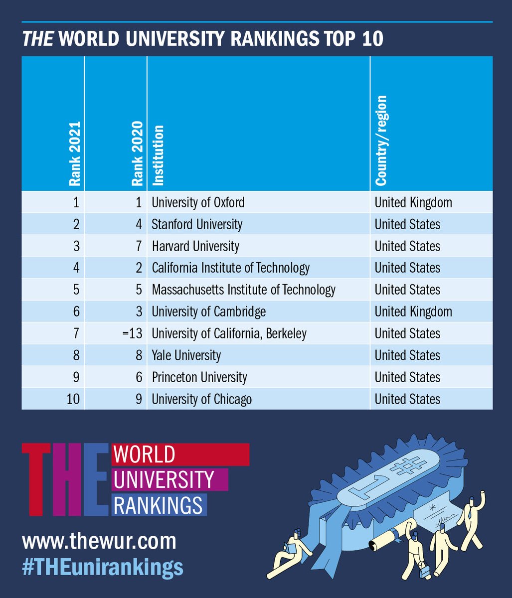 budimandjatmiko's tweet photo. 10 universitas top dunia 2021 https://t.co/2Wfb01EOCr