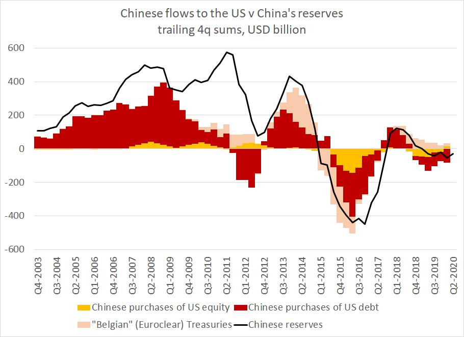One thing I don't think most people know: the US balance of payments data basically shows China's reserve holdings pretty cleanly ...(it thus captures the period when China diversified away from the dollar in a fairly obvious way)1/x