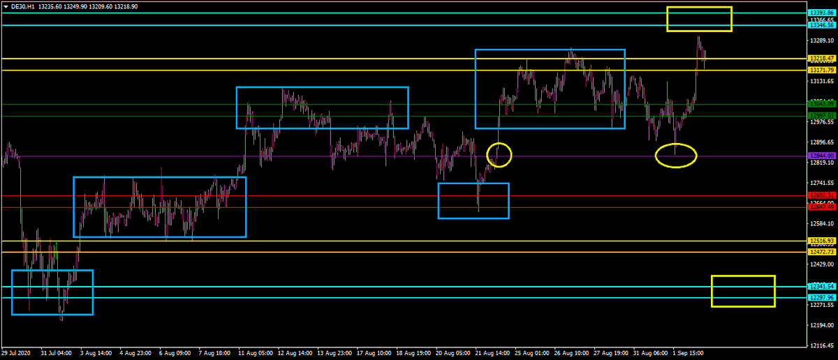 4) Million dollar Chart (Part I):For me it's still the chart that marks the important movements in the DAX since July 30In the chart you can see the level zones and how the price has acted with those zonesIn blue, important moments