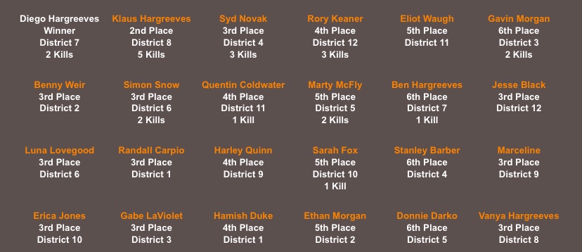 diego won!! here are the final placings