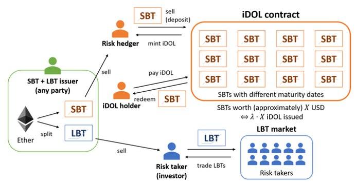 Tokens:-  $iDOL is a stablecoin backed by  #Ethereum derivatives ($SBT  $LBT)-  $LIEN is a profit-sharing token $iDOL stablecoin is produced without the need to pledge centralized assets as collateral and backed by two ETH derivatives SBT and LBT