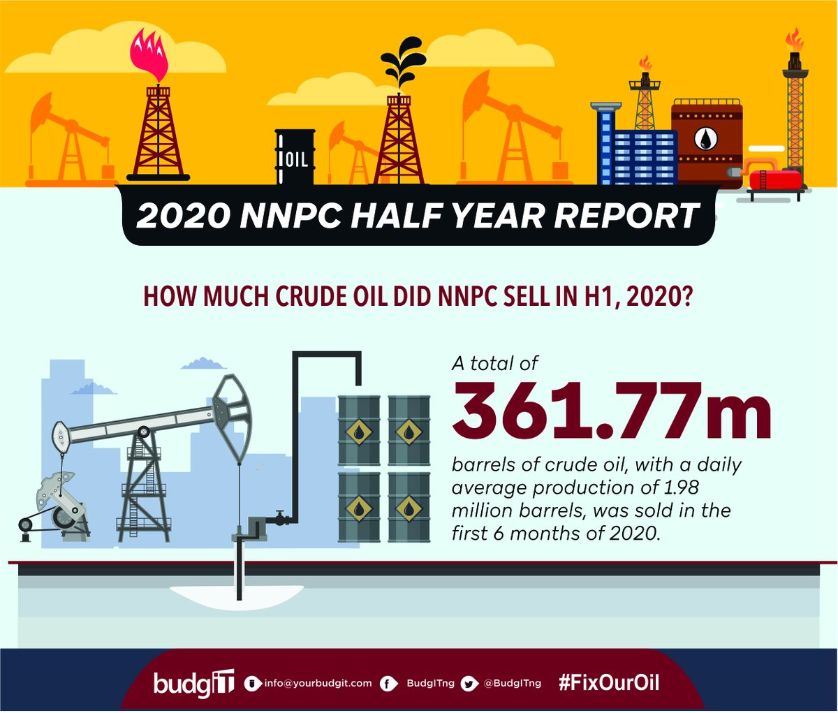 NNPC sold 361.77 million barrels of crude oil in H1 2020. The highest sales came from IOCs and Independent Sources with 63.08% of total sales. #FixOurOil
