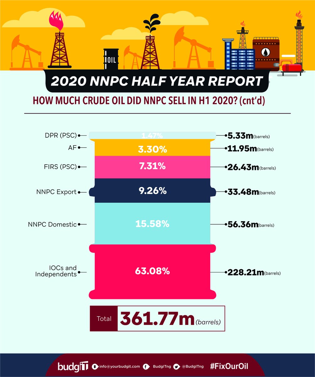 NNPC sold 361.77 million barrels of crude oil in H1 2020. The highest sales came from IOCs and Independent Sources with 63.08% of total sales. #FixOurOil