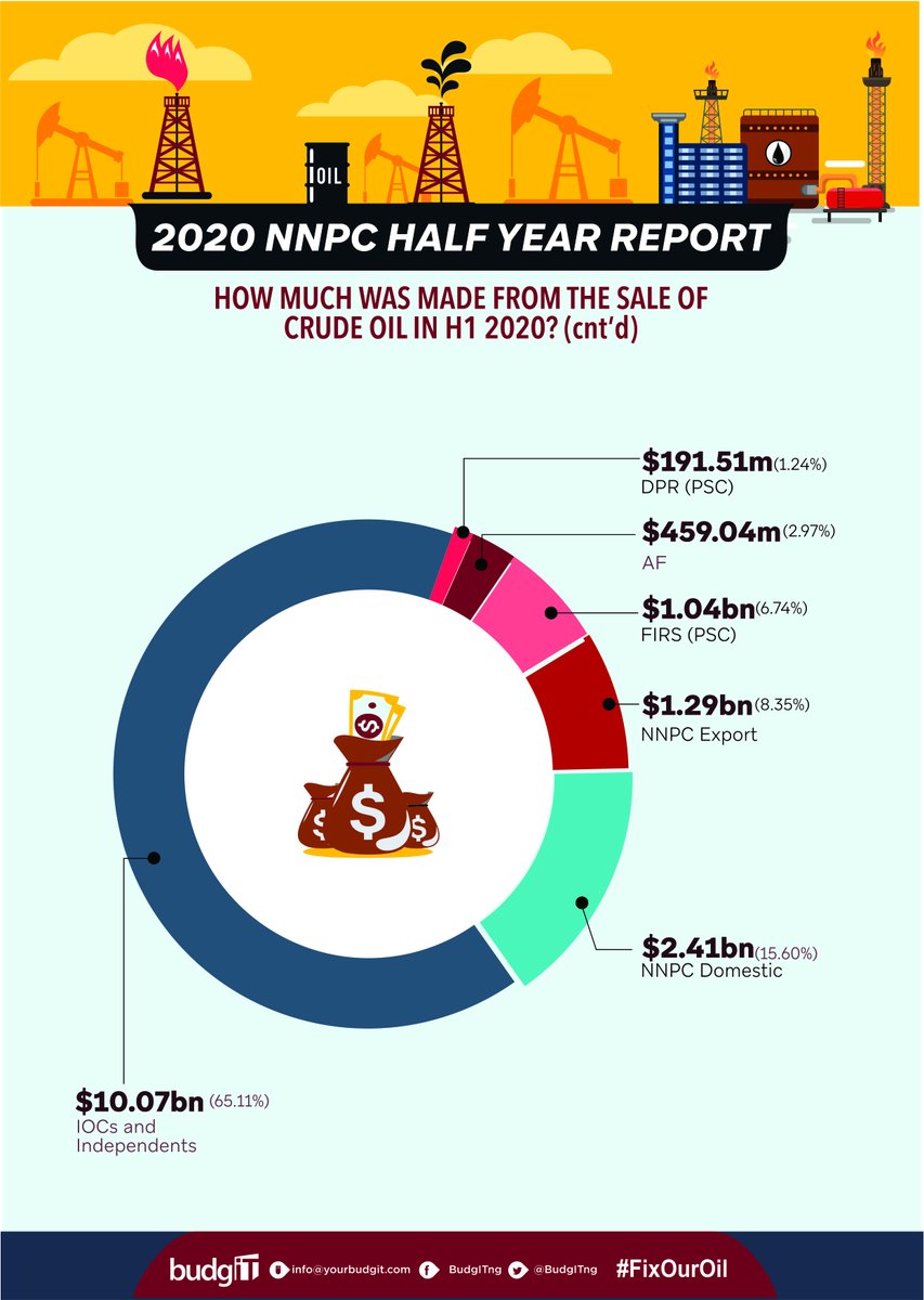 A total of $15.46 billion was made from the sale of crude oil in H1 2020. The highest sales came from IOCs and Independent Sources, NNPC domestic and NNPC export at $10.07BN, $2.41BN, and $1.29BN respectively. #FixOurOil