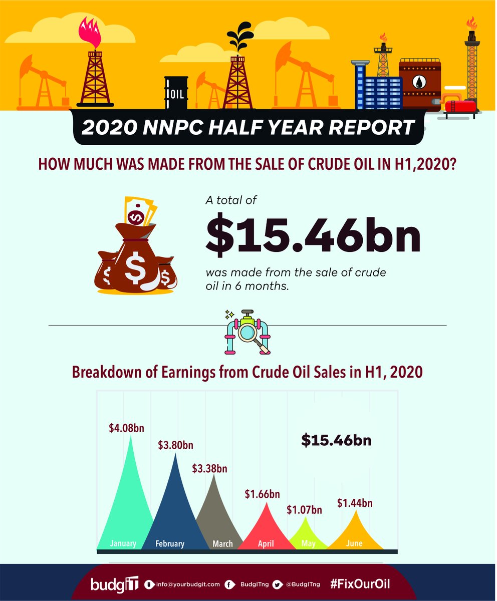 A total of $15.46 billion was made from the sale of crude oil in H1 2020. The highest sales came from IOCs and Independent Sources, NNPC domestic and NNPC export at $10.07BN, $2.41BN, and $1.29BN respectively. #FixOurOil