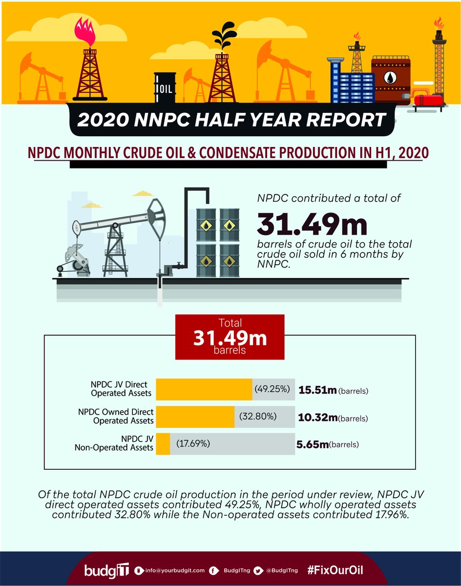 The Nigeria Petroleum Development Company (NPDC), a subsidiary of  @NNPCgroup contributed 31.49 million barrels of crude oil to the total crude oil sold in H1 2020.  #FixOurOil