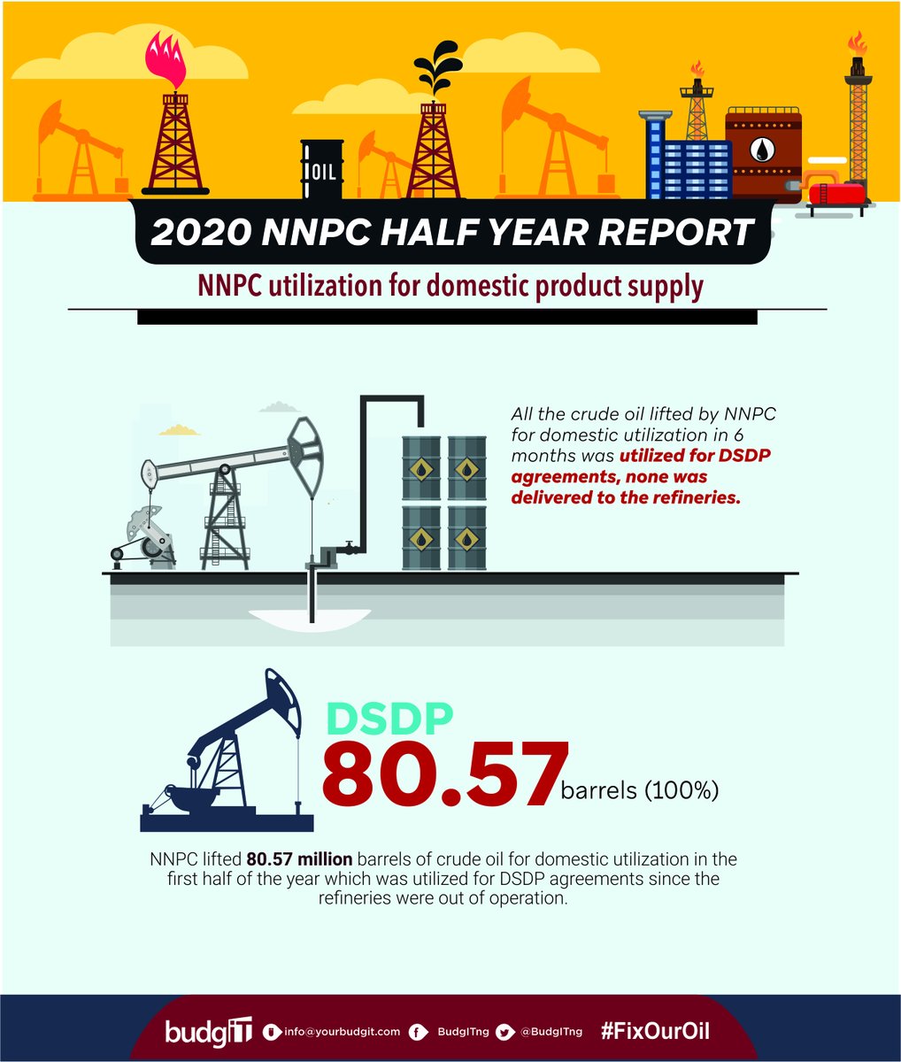 80.57 million barrels of crude oil lifted for domestic use by NNPC in H1 2020 were utilized for Direct Sales Direct Purchase as all the refineries were out of operation. #FixOurOil