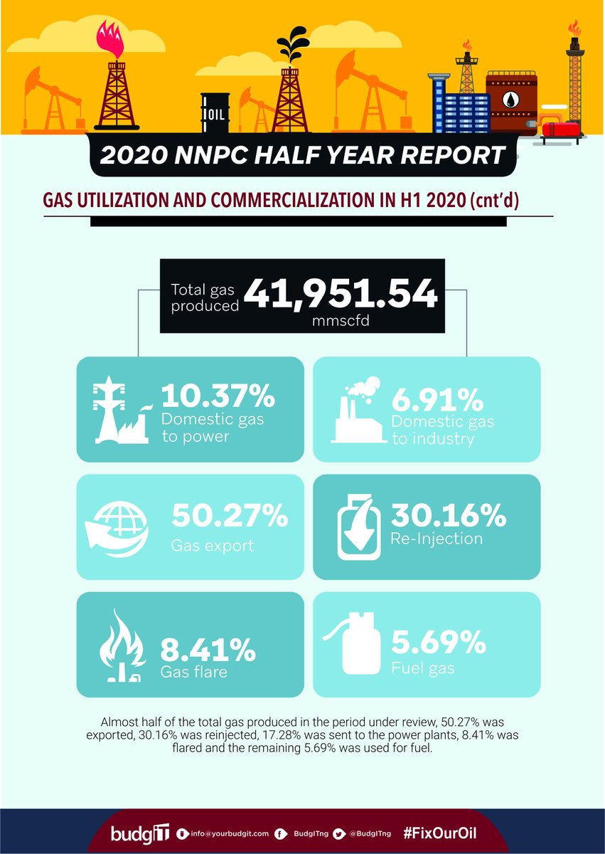 The total volume of gas produced in the same period amounted to 41,951.54 mmscfd, 8.41% of this was flared. #FixOurOil