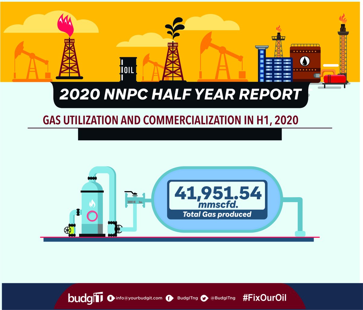 The total volume of gas produced in the same period amounted to 41,951.54 mmscfd, 8.41% of this was flared. #FixOurOil