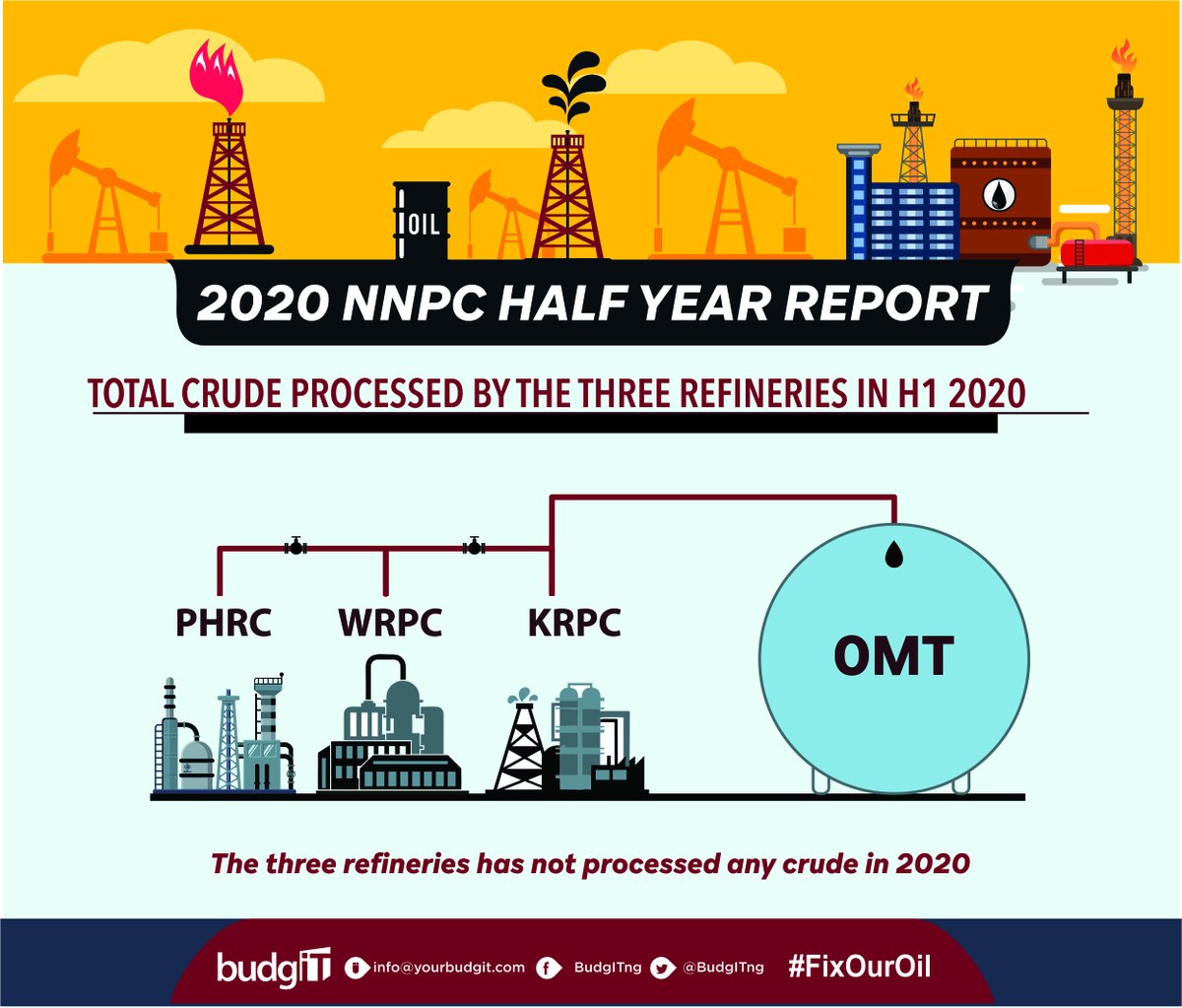 All four refineries did not process any crude oil in H1 2020.In the same period, the operating deficit recorded by the refineries was N58.73bn. #FixOurOil