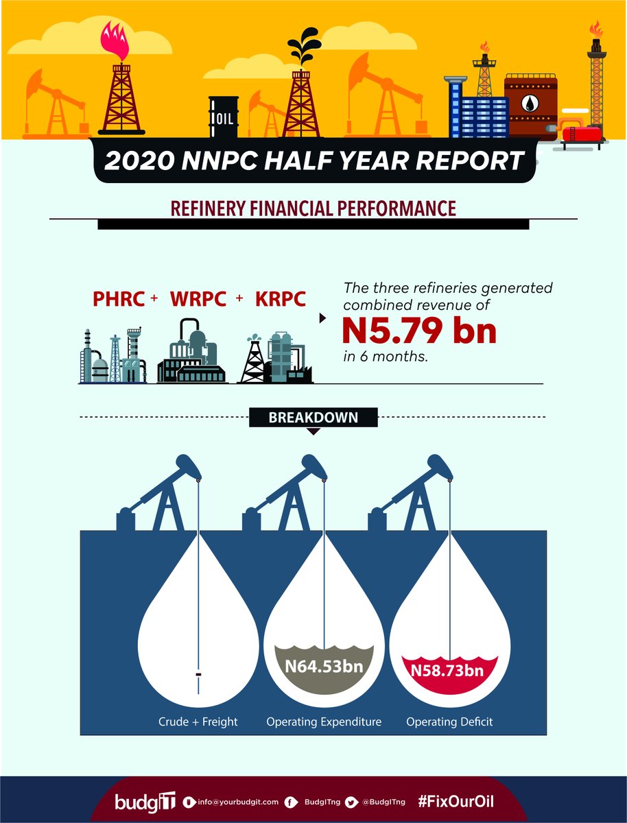 All four refineries did not process any crude oil in H1 2020.In the same period, the operating deficit recorded by the refineries was N58.73bn. #FixOurOil
