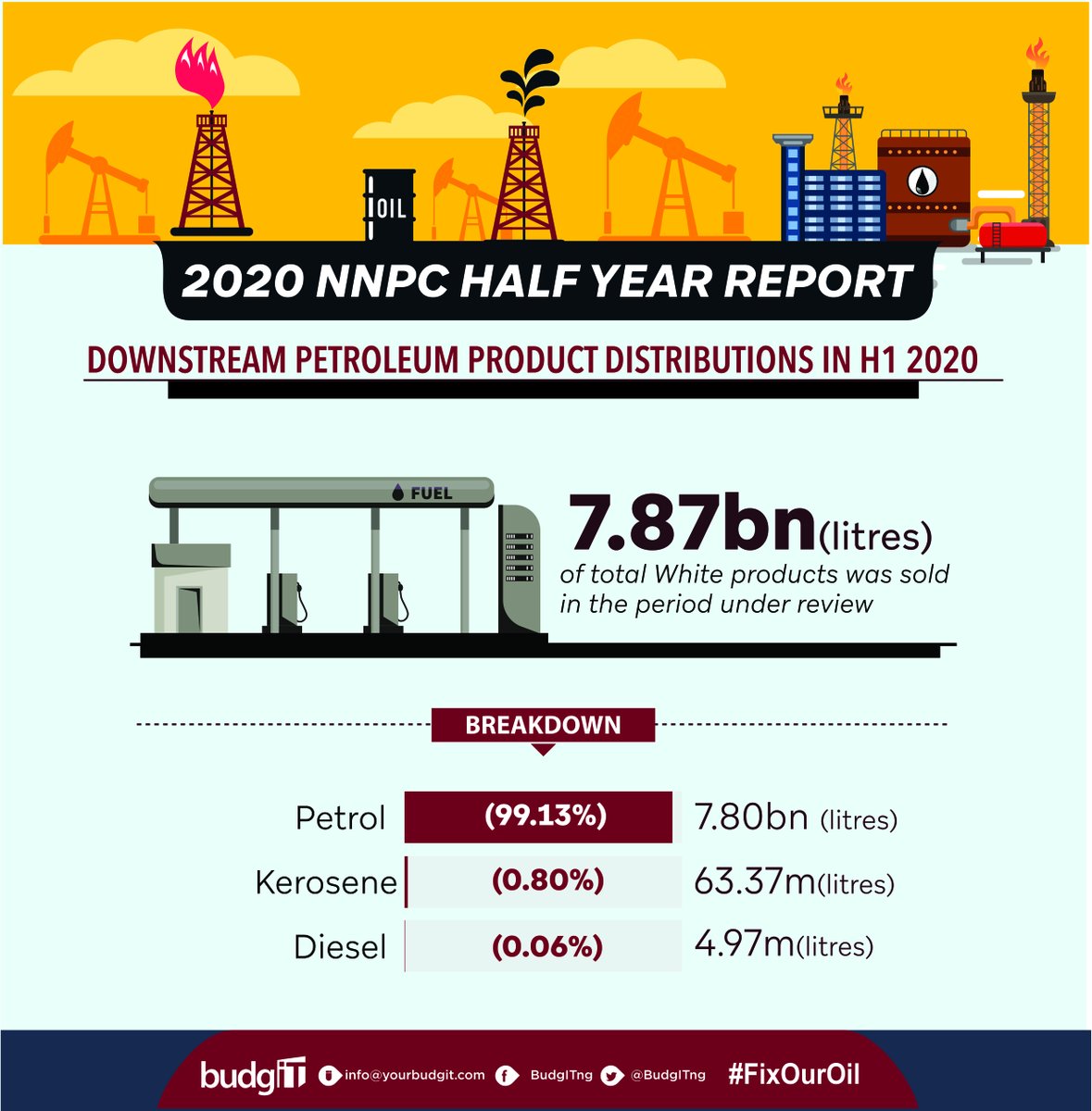 A total of 8.79 billion litres of petroleum products was supplied by NNPC through Direct Sales Direct Purchase (DSDP) in H1 2020 while 7.87 billion litres of white products were sold. #FixOurOil
