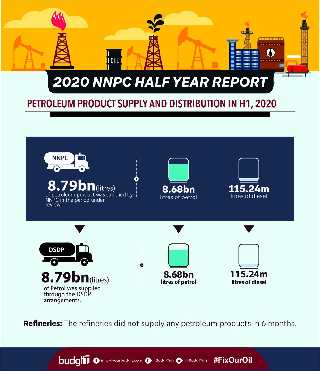 A total of 8.79 billion litres of petroleum products was supplied by NNPC through Direct Sales Direct Purchase (DSDP) in H1 2020 while 7.87 billion litres of white products were sold. #FixOurOil