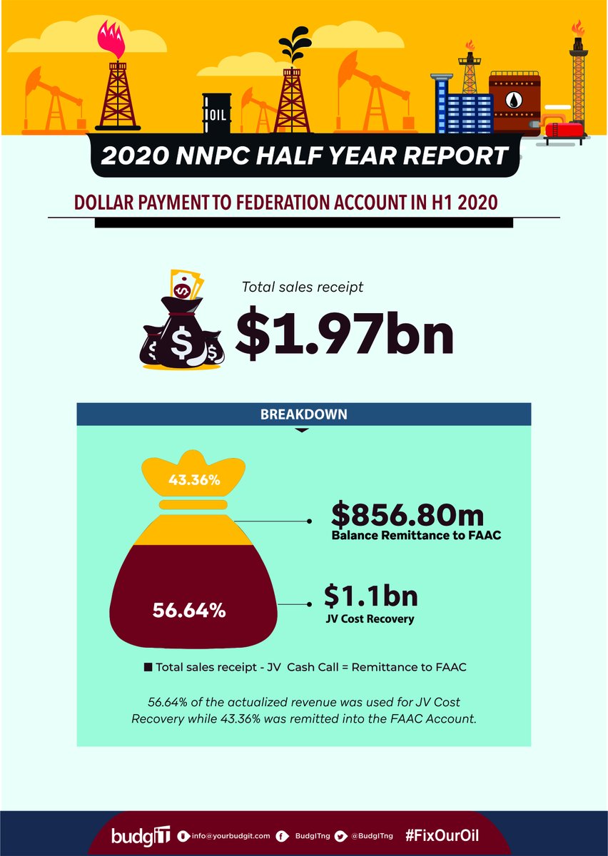 56.64%% of the total crude oil sales receipt from the dollar payment was remitted into the JV Cost Recovery Account while 43.36%% was remitted to FAAC in H1 2020. #FixOurOil