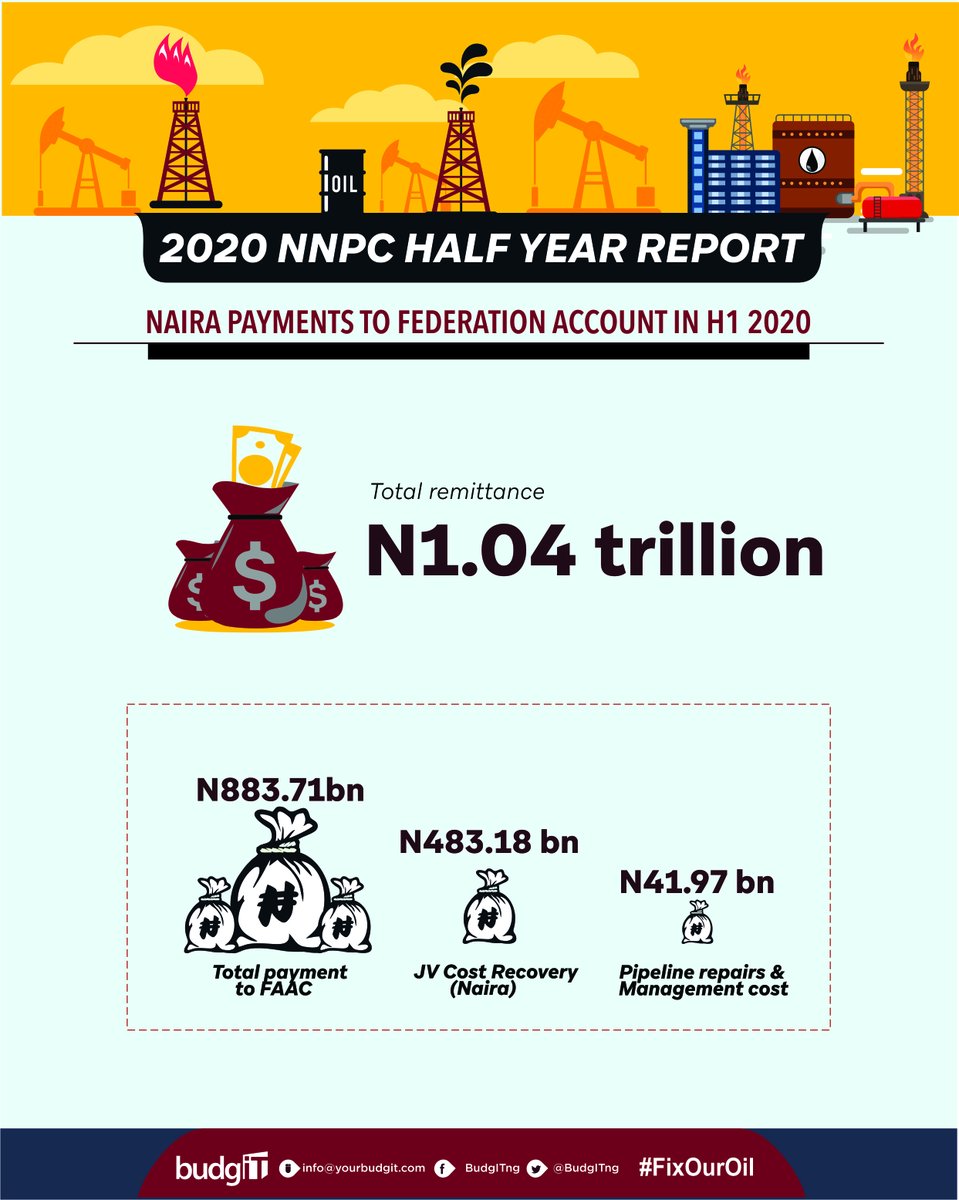 N883.71bn was remitted to FAAC from the naira payments from the crude oil sales while N41.97bn was spent on pipeline repairs and management.A total of 246 pipeline breaks were reported in H1 2020 #FixOurOil