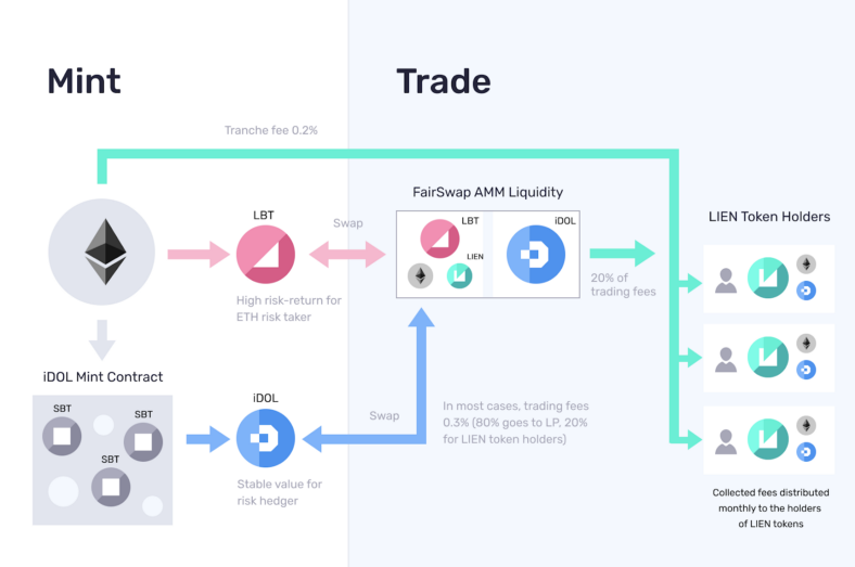 Lien protocol provides:Platform for a secure derivatives market with no liquidation involved Decentralized stablecoin without the need in over-collateralization and over-governance like in MakerDAO