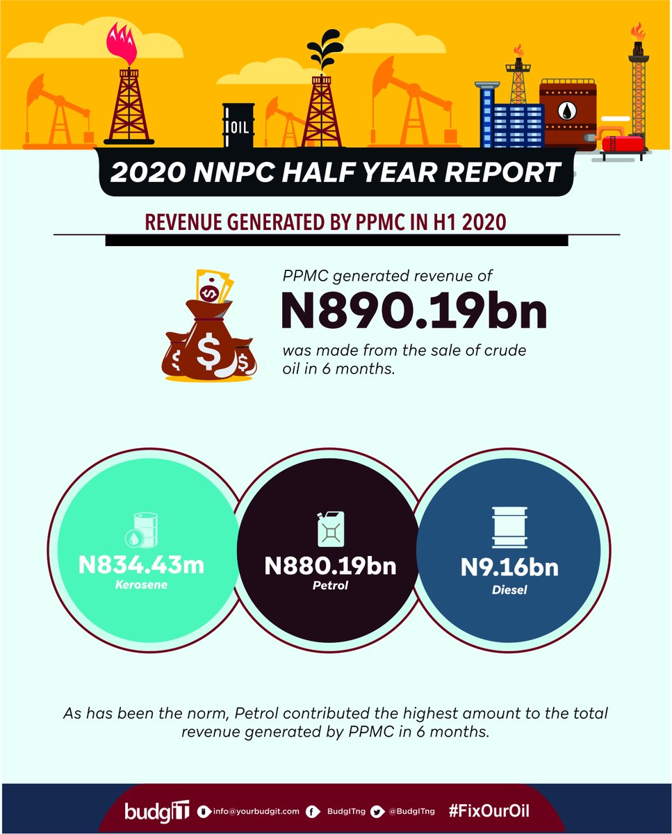 The total revenue generated by Pipeline and Products Marketing Company (PPMC) in H1 2020 amounted to N890.19 billion.Petrol generated the highest sale at 98.88%.The subsidiaries of NNPC made a total surplus of N29.72 billion in H1 2020. #FixOurOil