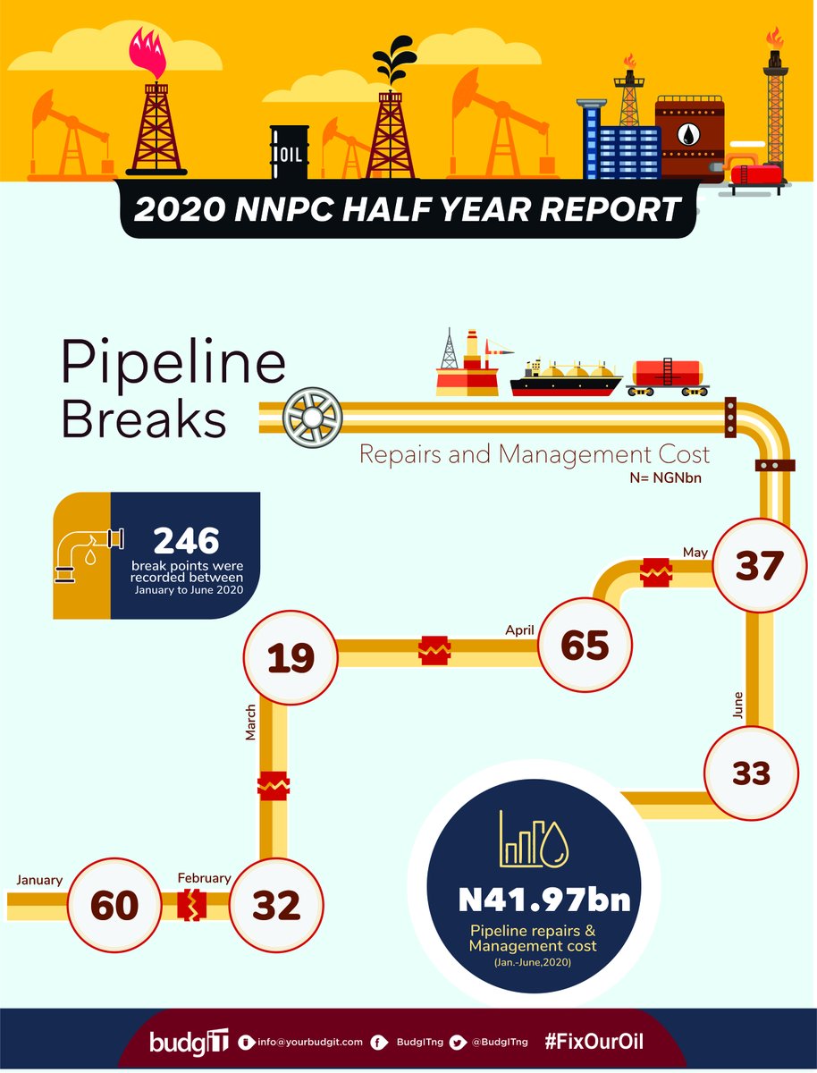 N883.71bn was remitted to FAAC from the naira payments from the crude oil sales while N41.97bn was spent on pipeline repairs and management.A total of 246 pipeline breaks were reported in H1 2020 #FixOurOil