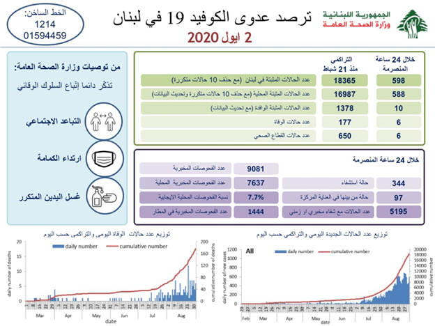 February 2020: Lebanon confirmed its first Corona virus case on February 21st. Since that date, the country hasn't been able to contain the spread of the virus.  #COVID19 cases are currently increasing exponentially, reaching 18,365 cases while 177 people lost their lives.