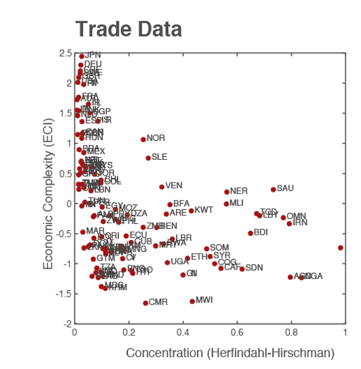 Mito 1: La complejidad económica es equivalente a la diversificación exportadora. FALSO!La complejidad económica es técnicamente perpendicular a la diversificación o concentración de exportaciones.