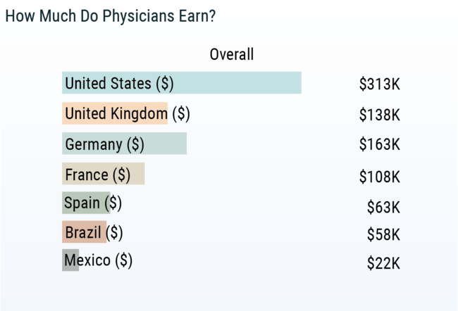 Ahora que viene la segunda ola no estaría de más recordar que los médicos españoles somos de los peor pagados de Europa
Fuente: International Physician Compensation Report 2019
medscape.com/slideshow/2019…