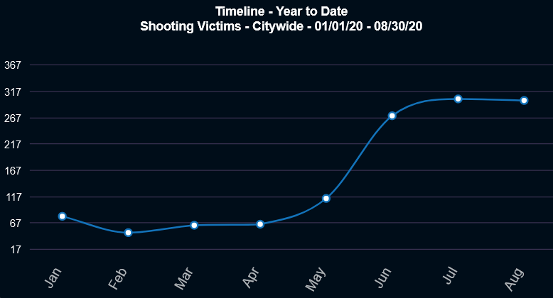 Last week 67 people were shot in NYC. Up from 57 the week before. But the real issue is up from 29 this week last year. Last 28 days shootings are up 177% (vs last year).Year-to-date is now just nearly double (96% up) compared to last year.