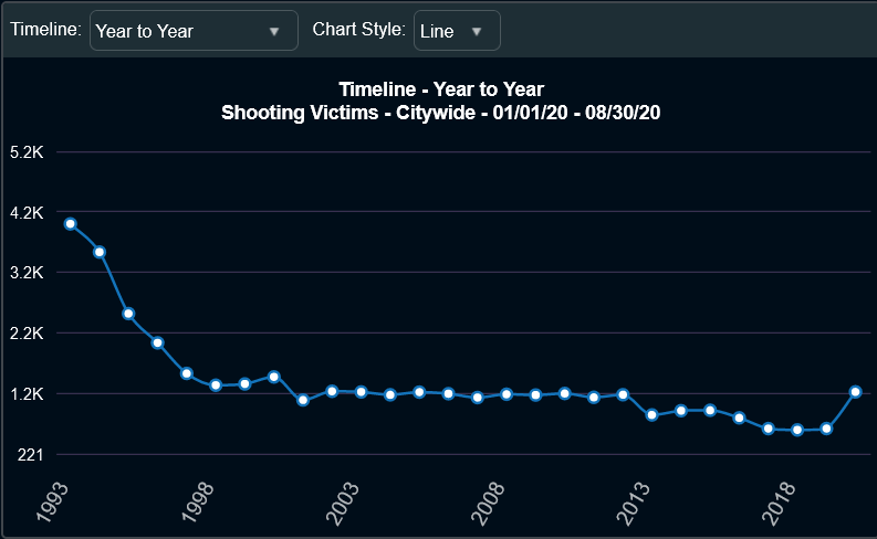 Last week 67 people were shot in NYC. Up from 57 the week before. But the real issue is up from 29 this week last year. Last 28 days shootings are up 177% (vs last year).Year-to-date is now just nearly double (96% up) compared to last year.
