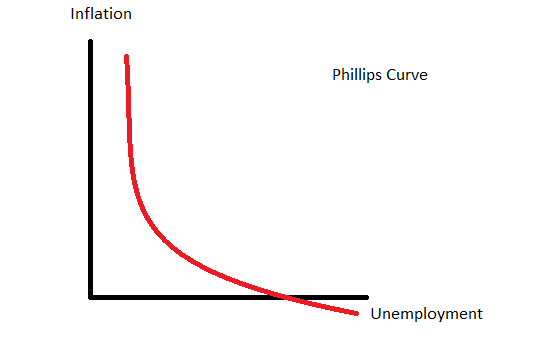 3/ For much of history, stagflation was believed to be impossible.Widely-accepted economic theory suggested there was an inverse relationship between inflation and unemployment (the "Phillips Curve").But this all changed in the 1970s.