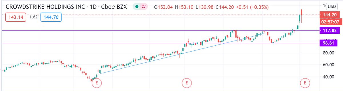 4/Looking at the  $CRWD chart below, you can see the purple lines that I have identified as Support & Resistance levelsSupport was around $96.61Resistance was around $117.82