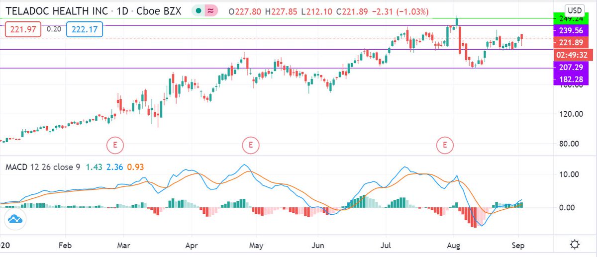 7/I like to identify a "Support" or "Resistance" level once it has been tested 3-4x at leastLet's look at one more chart so you can see at least 2Here  $TDOC in mid-June broke through $182 and retested this level at the end of the month and then again in mid-August