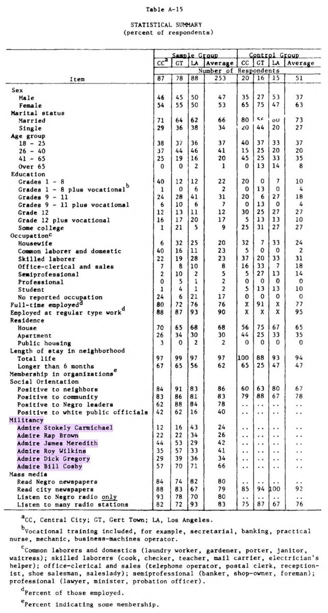 The RAND spooks also had Cosby on their radar. In "Sources of Info in the Ghetto," a survey conducted for their cable report, they measured a target population's "militancy" by admiration levels for Cosby contrasted with militants like Stokely Carmichael and H. Rap Brown. 50/