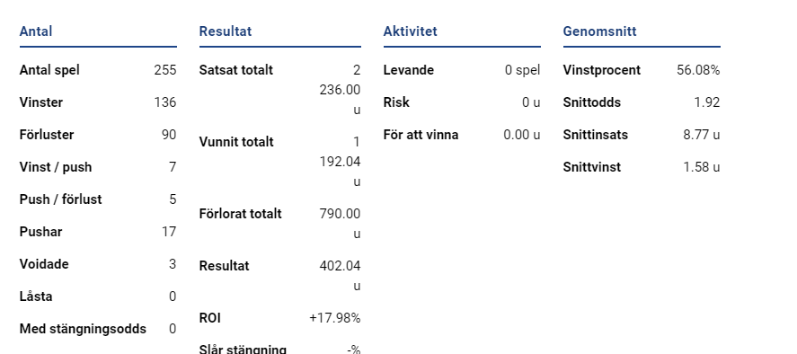 MrXFinland's tweet photo. There we gooo! We passed 400u profit in the #VIPSQUAD
i think we will manage to reach out goal this season of 500u total profit! Missing out of easy money if you are not part of this group! VAMOS! More bets tmrow. https://t.co/Esy30AxEPO