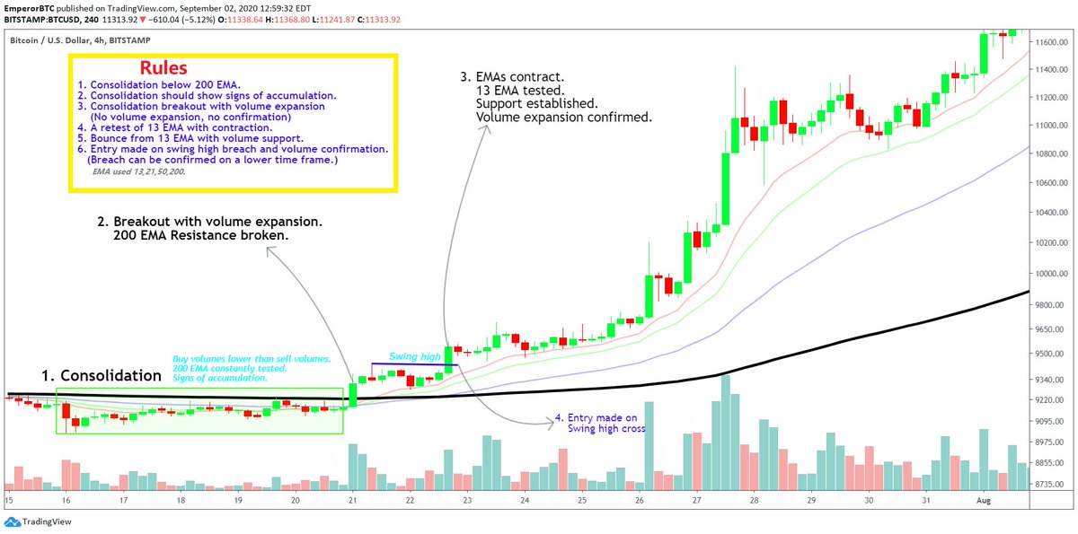 EmperorBTC's tweet image. This Strategy is taught by a Trading Guru in India in a 2-day Seminar (Confirmed by a follower) 

Setup. 
1. Consolidation below 200 EMA 
2. EMA Crossover
3. Breakout
4. Volume confirmation entry

The Rules are explained in the chart. Study it!

Share it, Might help a beginner.