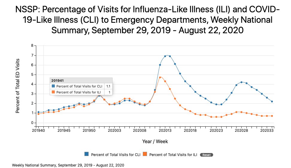 15/ When you most need it, when outbreaks are flaring, people stay away from doctors offices and ERs.We're looking at rates of people getting sick through the smudged lens of health-seeking behaviorThat's why national ILI/CLI trends may be "too good"Things are not so rosy