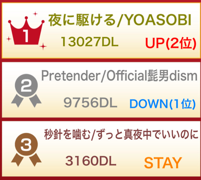 Spica 創作譜面 Ar Twitter 8月度spicaダウンロード数ランキングを更新しました 内の数字は先月のランキングでの順位を表しています 太鼓さん次郎 創作譜面 気になるランキングの結果はこちら
