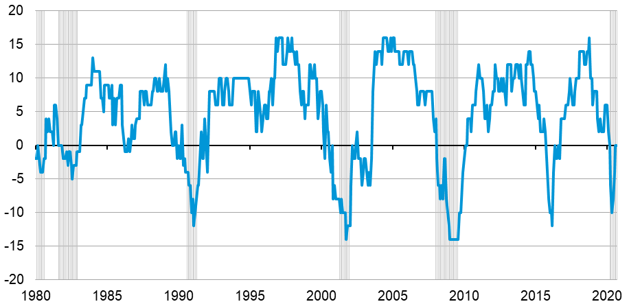 Barron_Energy's tweet photo. That famous U.S. recession indicator we often look at is now back up to 0, completely neutral, from -10. 

I know you miss these @T_Mason_H 

#OOTT 3/3 https://t.co/ONvM7iZijS