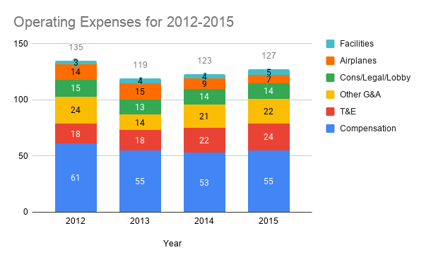 6/ We also have some financials that break down their annual costs by categories. These are pretty complete for 2012-2015 (they also include projections going forward.) Attached are some annual totals for each of the major categories