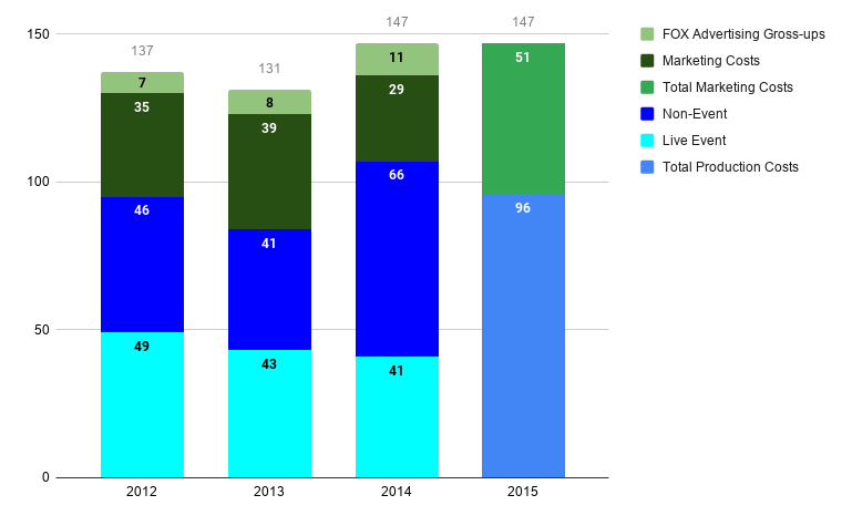 7/ While these don't tell us what individual events cost it does give us a pretty good idea what their spending is on average. For example we know that there was 31 UFC events and 5 SF events for Zuffa in 2012 and their live event production costs were $49m total.