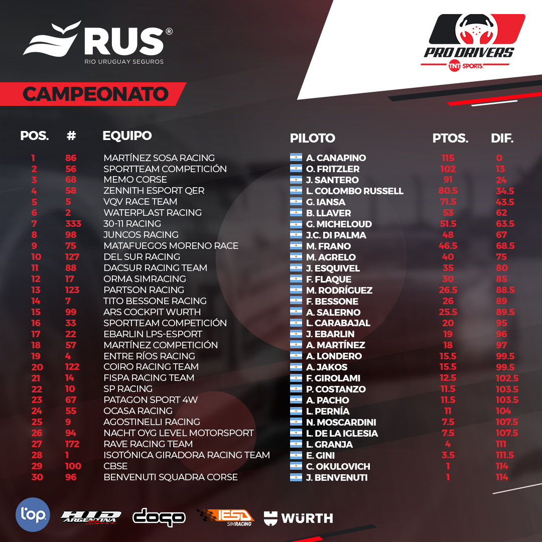 🏆 Así quedó el Campeonato tras la última fecha en Daytona 🏁
⠀⠀⠀⠀⠀⠀⠀
🥇 <a href="/AgustinCanapino/">Agustín Canapino 🇦🇷</a>
🥈 <a href="/ottofritzler7/">Otto Fritzler</a> 
🥉 <a href="/JulianSantero/">JULIAN SANTERO</a> 
⠀⠀⠀⠀⠀⠀⠀
#iRacing #SimRacing #ProDrivers #TNTSports
