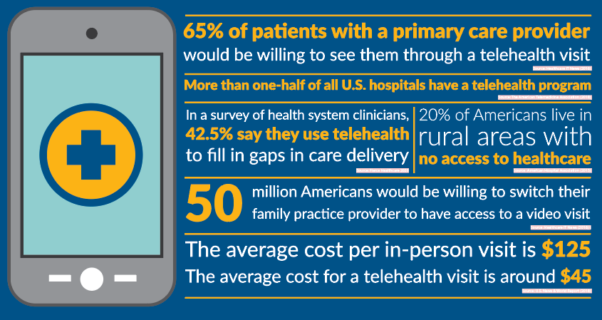 HHSCyber's tweet photo. #Telehealth is becoming more prevalent in the HPH sector which means we must continue to keep patients safe from new #cyberthreats that may arise. Check out these statistics to see the growth of #Telehealth in the HPH sector! #ask405d https://t.co/nasnq4c3Oy