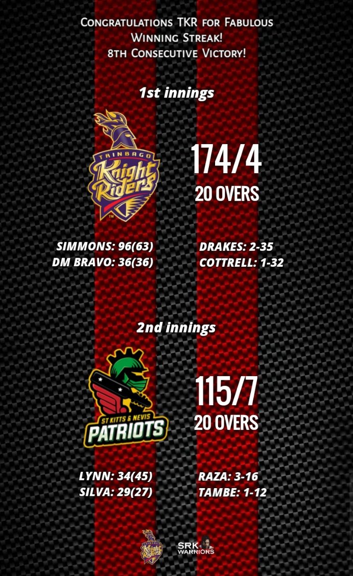 TeamSRKWarriors's tweet image. Congratulations @TKRiders for fabulous winning streak, 8th consecutive victory! 🔥

#TKRvSNP #CPL2020