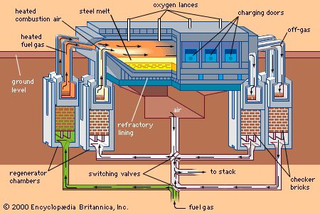 Historic invention of the day: 

1865: Carl Wilhelm Siemens and Pierre-Émile Martin invented the Siemens-Martin process for making steel.

Image credit: Encyclopædia Britannica, Inc.
