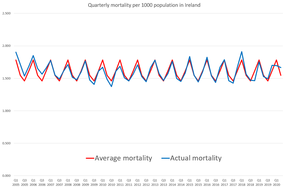 Which is not to imply that Q2 2020 was entirely normal.I've added average seasonal mortality for each quarter to the chart in red.You can see that the blue line finishes above the red line, i.e. that mortality in Q2 2020 was higher than usual Q2 mortality.