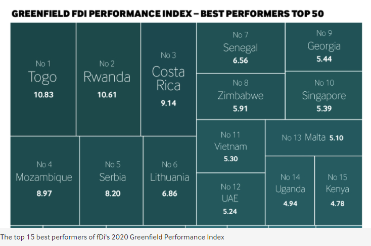 cinalawson's tweet photo. Togo ranked world n°1 for attracting greenfield #FDI in 2019! Reforms to our #investment code and #business climate, led by @FEGnassingbe, have attracted private partners like @DangoteGroup and @majorel_global to make big investments in our economy. 🇹🇬

👉🏾https://t.co/1DV1aAryRP https://t.co/zffi6RAD5Y